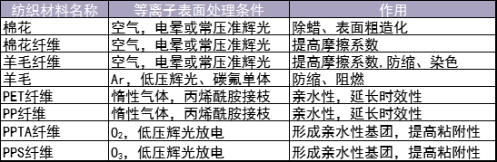 表1 几种纺织材料玉米视频app在线观看（改性）