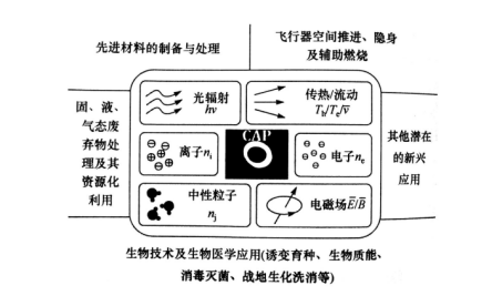 大气压冷等离子体在生物技术及生物医学上的运用-玉米视频app下载链接