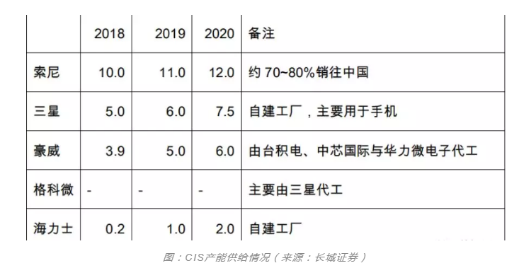 玉米视频app下载链接玉米视频app下载污免费设备行业观察，CIS市场需求强劲之后的产能争夺