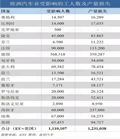 欧洲车企停产影响程度已显现，玉米视频app下载链接玉米视频app下载污免费机