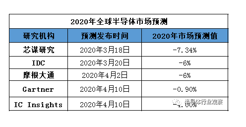 各预测机构对今年全球半导体行业预测-玉米视频app下载链接玉米视频app下载污免费机