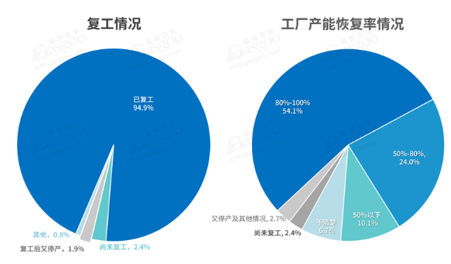 国内汽车行业复工情况-玉米视频app下载链接玉米视频app下载污免费机观察