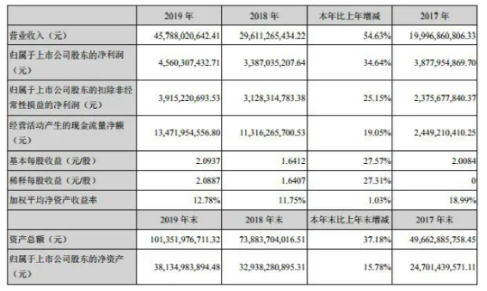 宁德时代近年公布业绩信息-玉米视频app下载链接等离子体清洗机观察