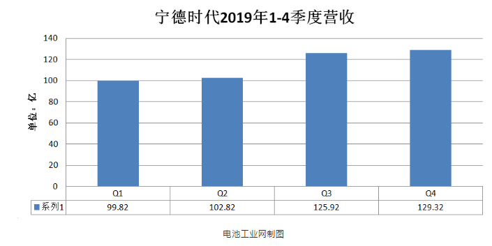 宁德时代2019年四季度营收-玉米视频app下载链接等离子体清洗机观察