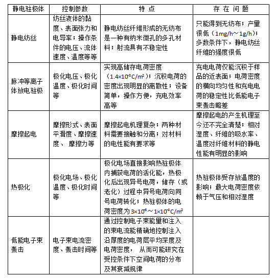 常见几种驻极熔喷布静电驻极处理方式对比-玉米视频app下载链接