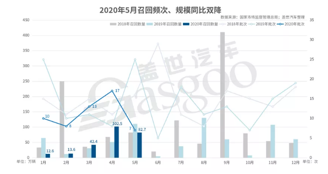 5月国内汽车市场召回82.7万辆-玉米视频app下载链接玉米视频app下载污免费机