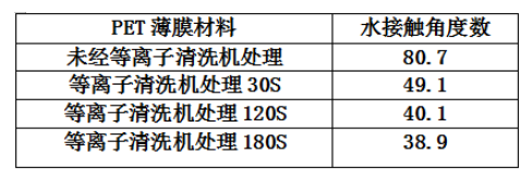 PET薄膜经玉米视频app下载污免费设备处理的水接触角度数变化-玉米视频app下载链接