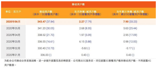 中国移动2020年6月移动用户数据公布-玉米视频app下载链接