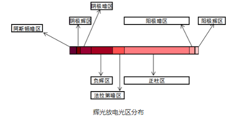 玉米视频app下载污免费设备辉光放电光区分布-玉米视频app下载链接