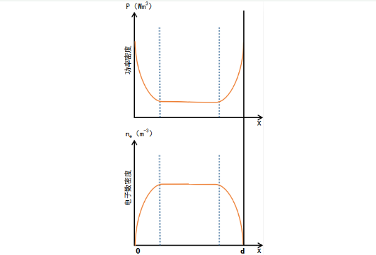 真空玉米视频app在线观看系统中激励高频放电的功率密度和电子数密度分布曲线